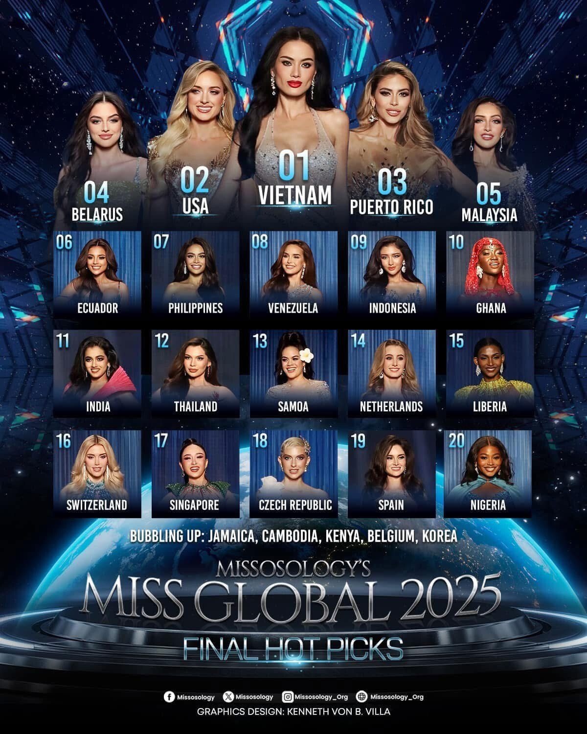 Đại diện Việt Nam được dự đoán đăng quang tại Miss Global 2024